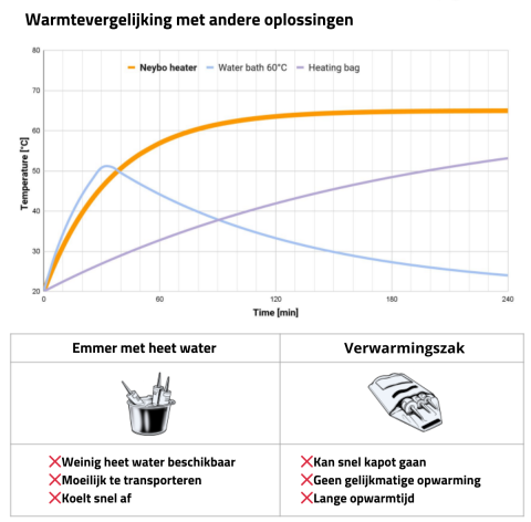 Neybo Heater - Kit Verwarmer voor kokers